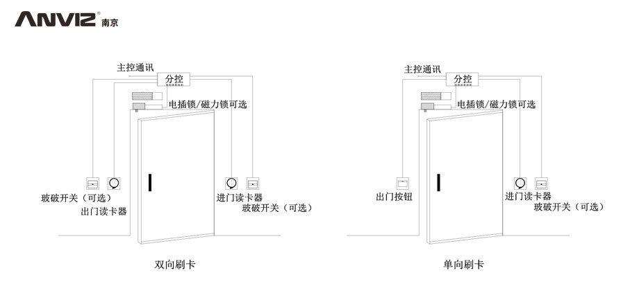 雙向刷卡、單向刷卡門禁結(jié)構(gòu)示意圖