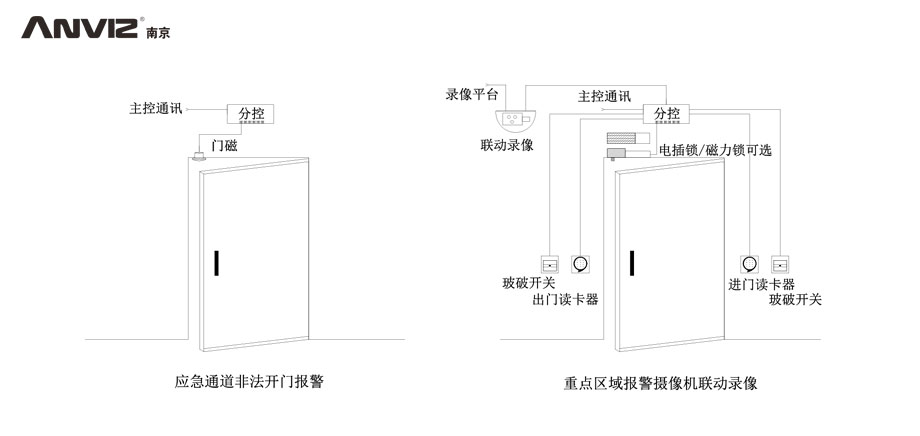 應(yīng)急通道非法開門報(bào)警、重點(diǎn)區(qū)域攝像機(jī)聯(lián)動錄像門禁結(jié)構(gòu)示意圖