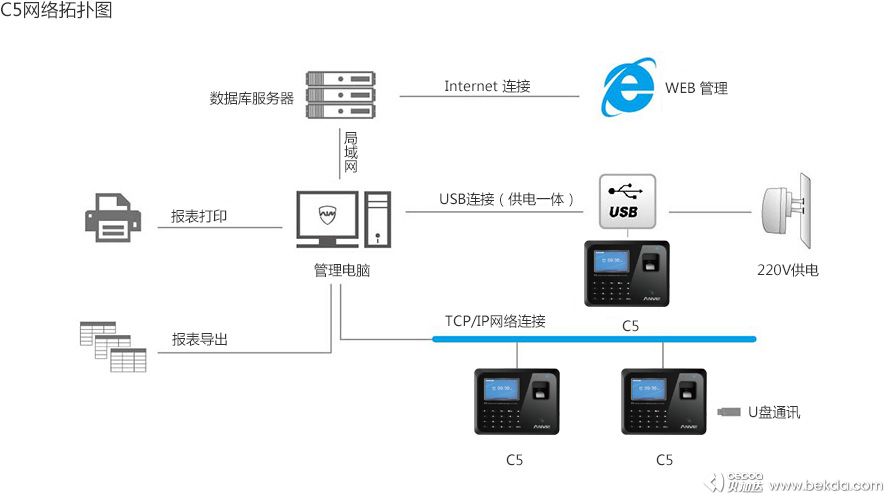 C5網(wǎng)絡拓撲圖