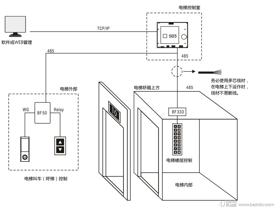 S3網(wǎng)絡版電梯樓層控制器安裝指南2-2