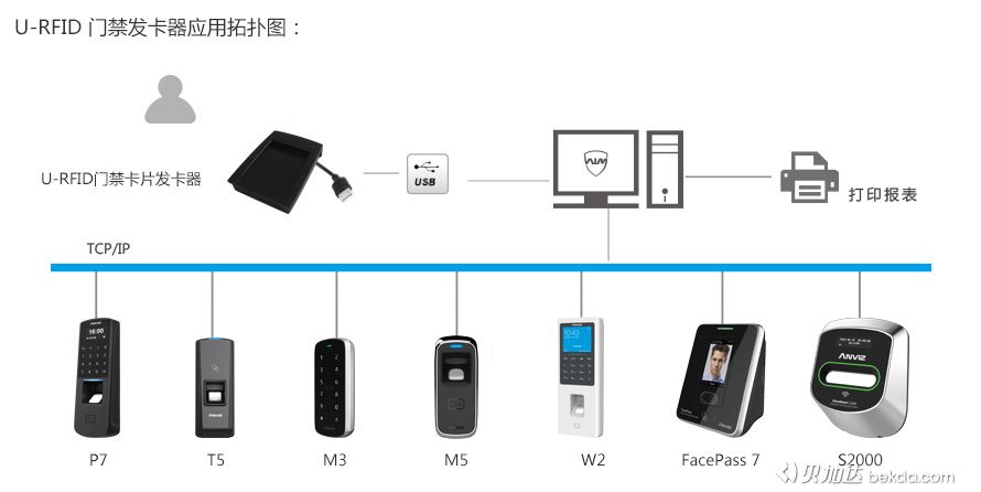 U-RFID門禁卡片發(fā)卡器應(yīng)用拓撲圖