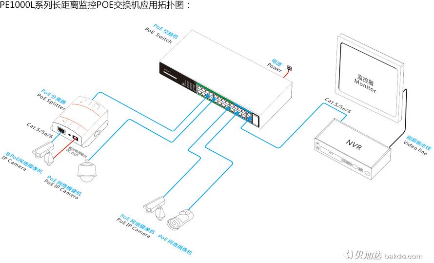 PE1000L系列長距離監(jiān)控POE交換機(jī)應(yīng)用拓?fù)鋱D